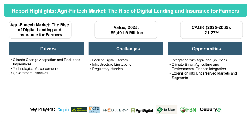 Agri-Fintech Market